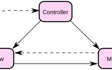 MVC详解:模型(Model)-视图(View)-控制器(Controller)
