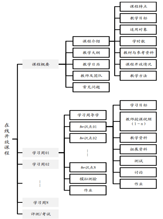 精！山东省高等学校在线开放课程建设实施方案，附指导性建设要求，认定指导标准